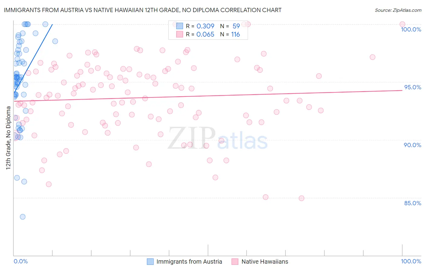Immigrants from Austria vs Native Hawaiian 12th Grade, No Diploma