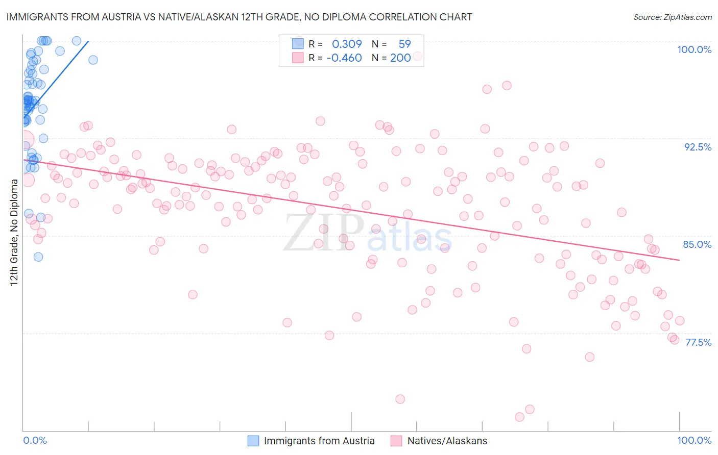 Immigrants from Austria vs Native/Alaskan 12th Grade, No Diploma