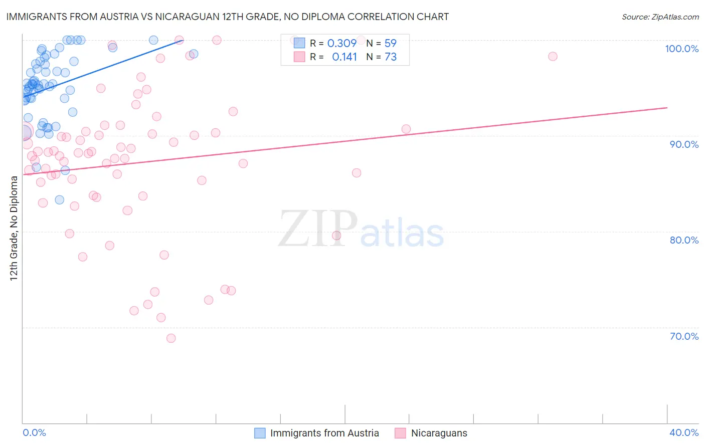 Immigrants from Austria vs Nicaraguan 12th Grade, No Diploma