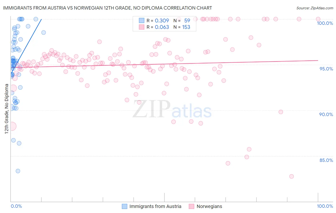 Immigrants from Austria vs Norwegian 12th Grade, No Diploma