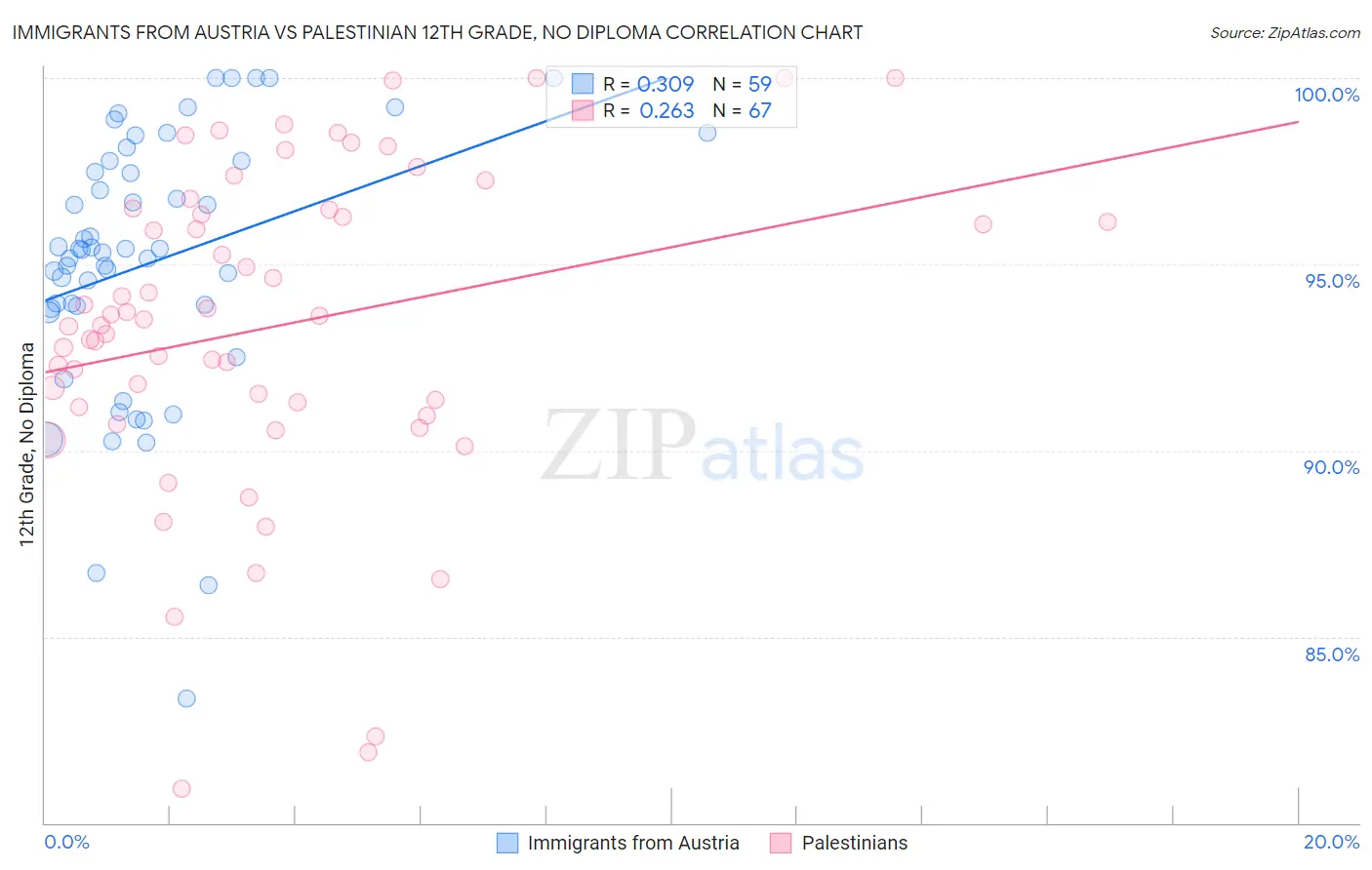 Immigrants from Austria vs Palestinian 12th Grade, No Diploma