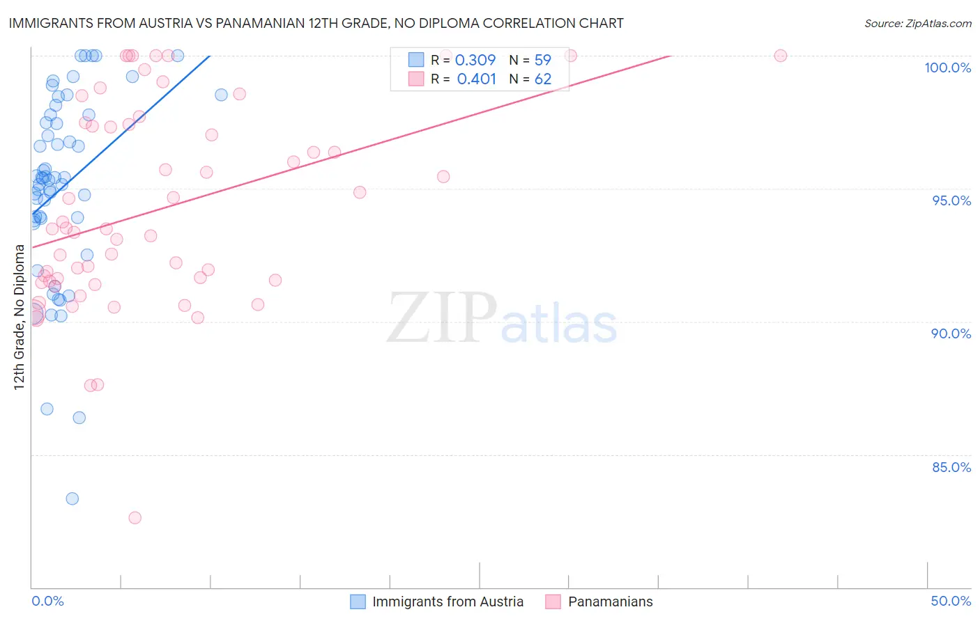 Immigrants from Austria vs Panamanian 12th Grade, No Diploma