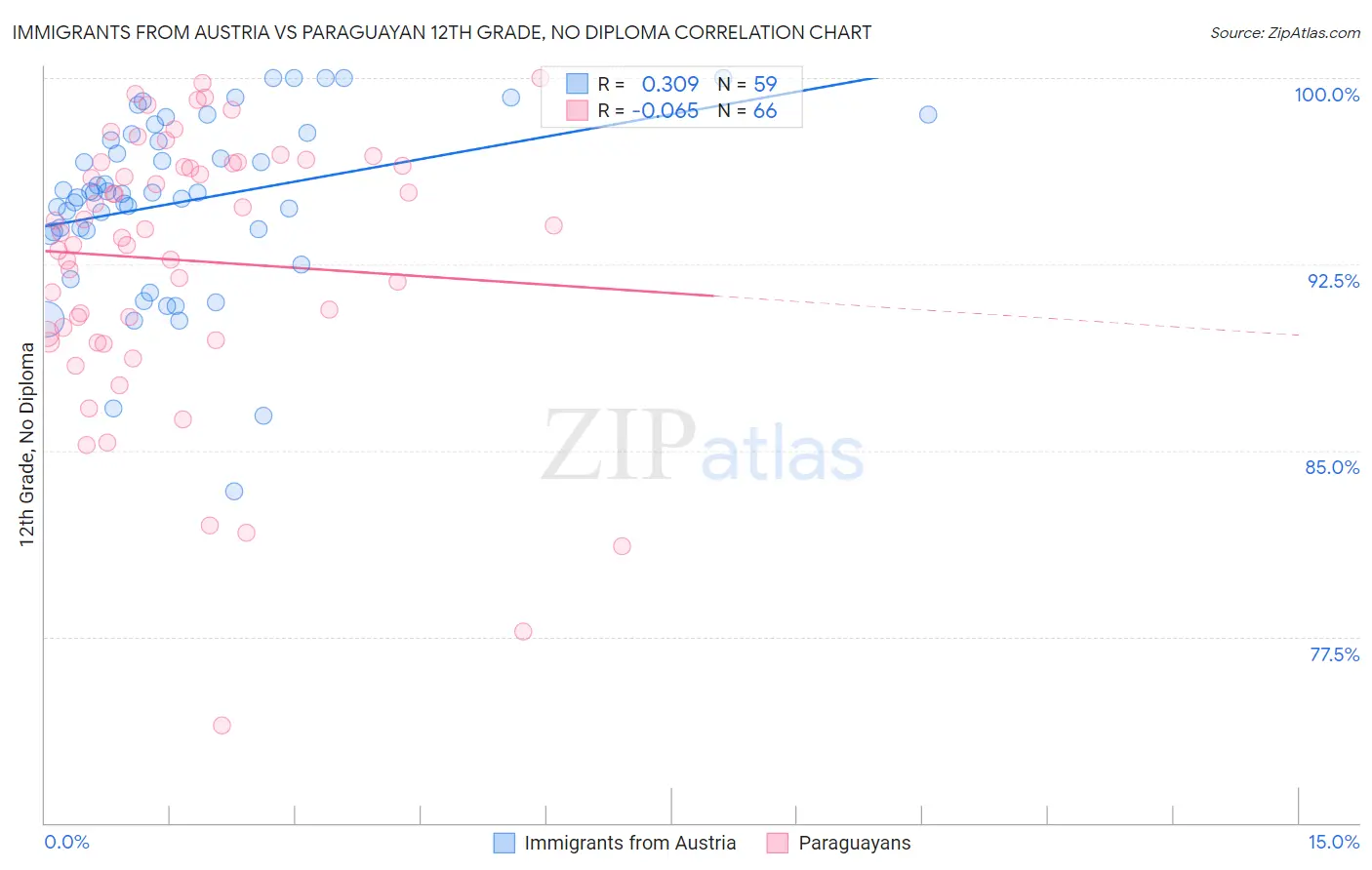 Immigrants from Austria vs Paraguayan 12th Grade, No Diploma