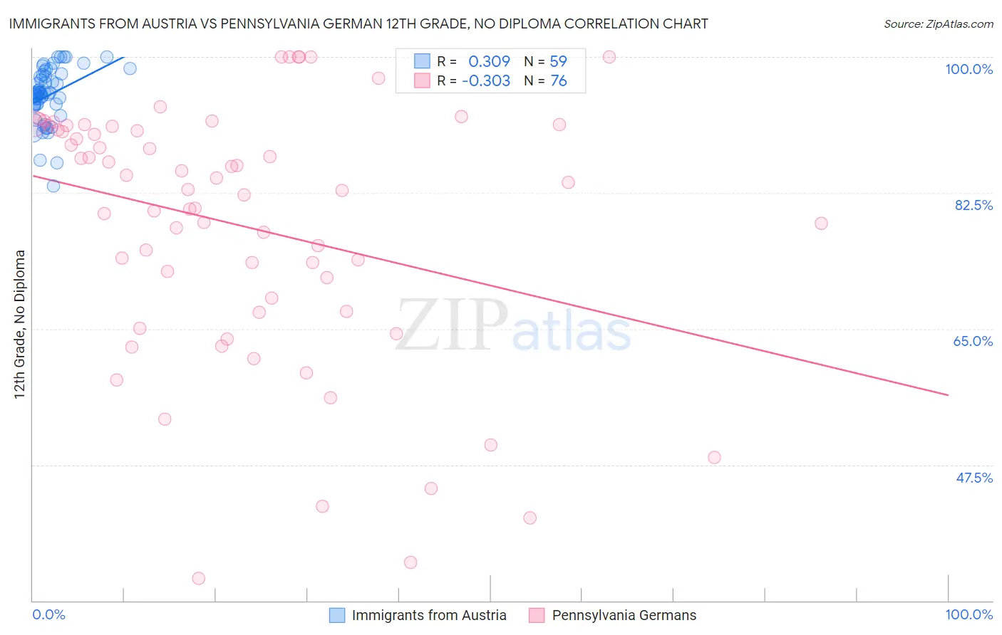 Immigrants from Austria vs Pennsylvania German 12th Grade, No Diploma