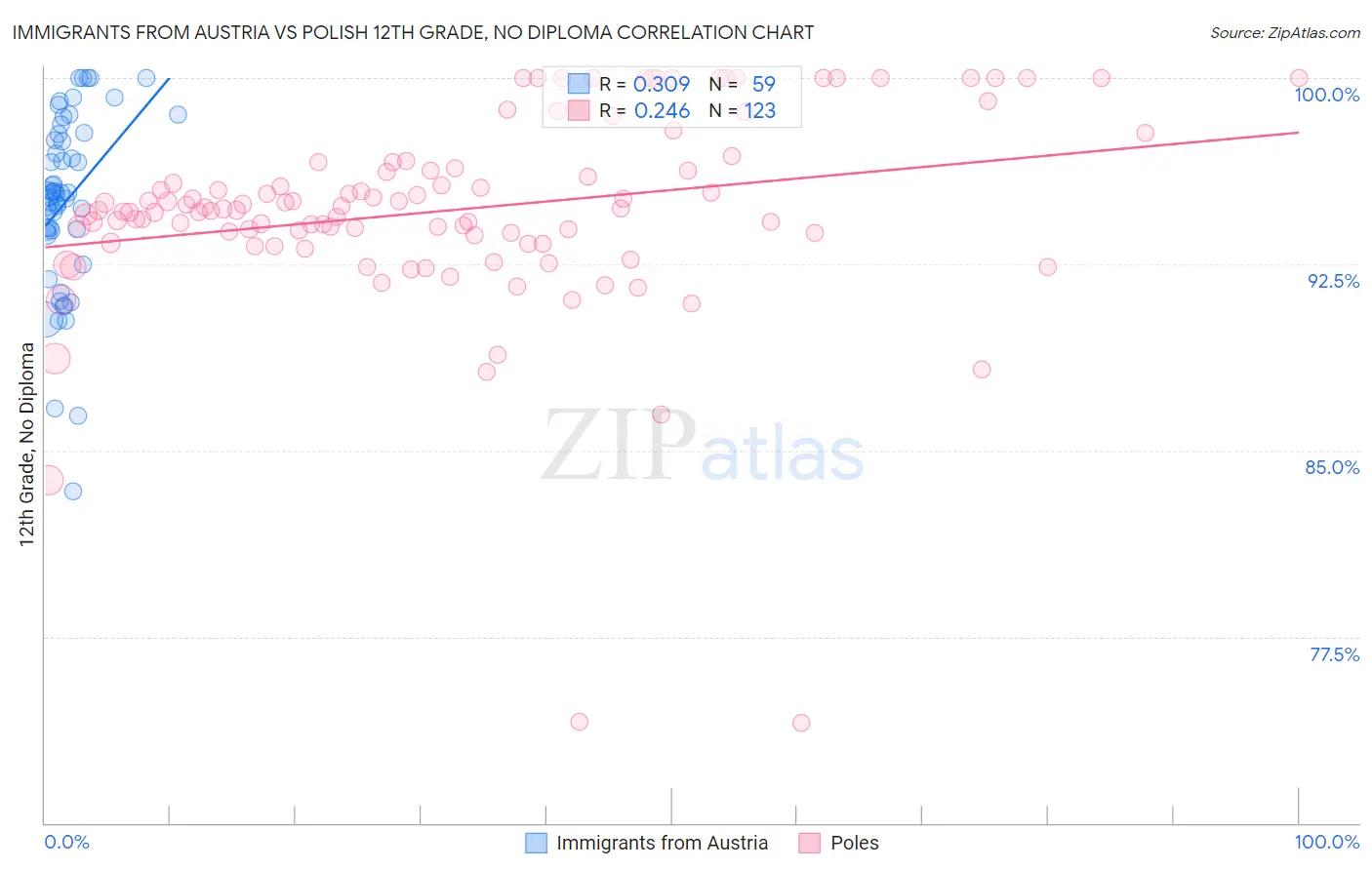 Immigrants from Austria vs Polish 12th Grade, No Diploma