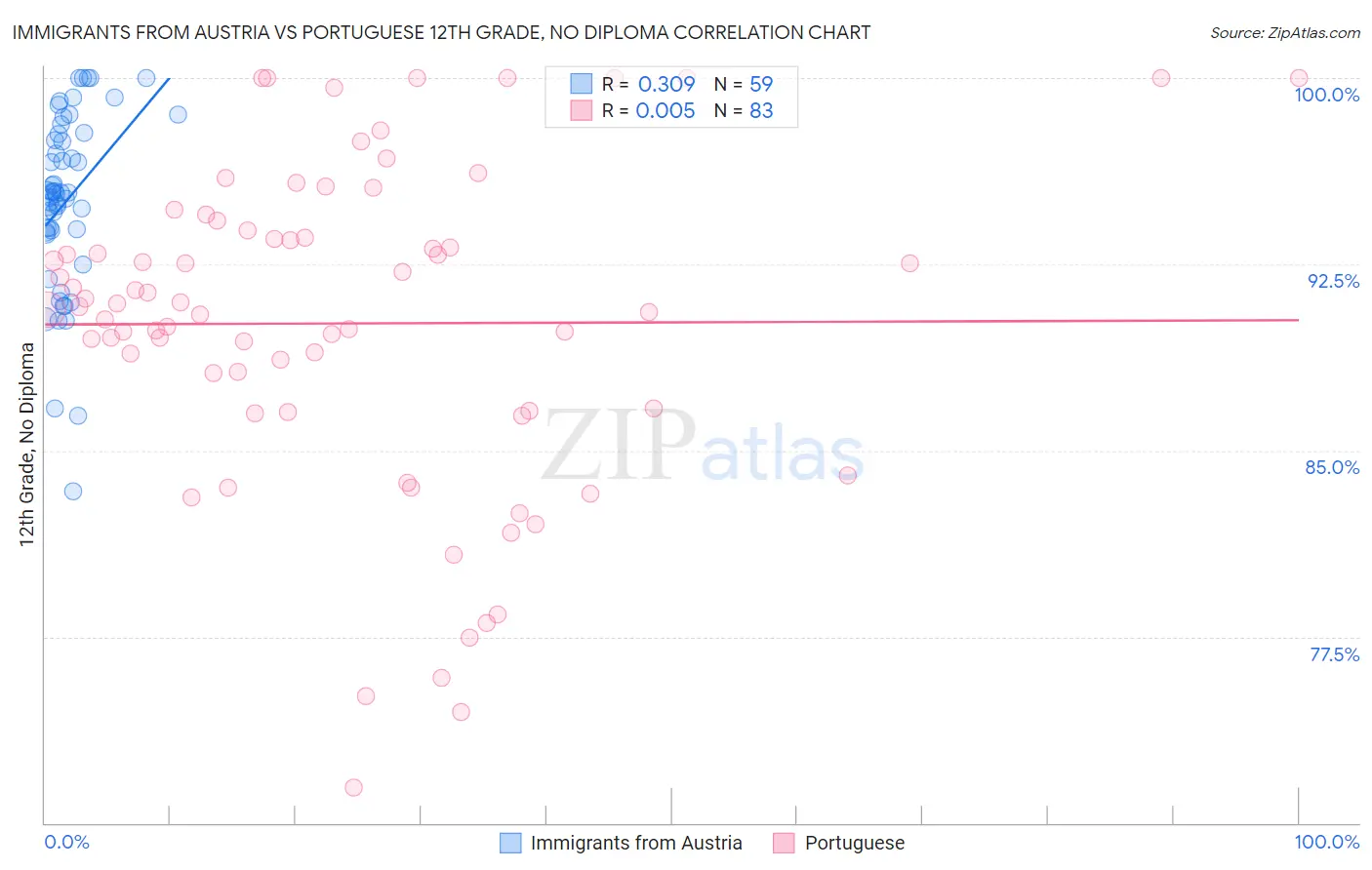 Immigrants from Austria vs Portuguese 12th Grade, No Diploma