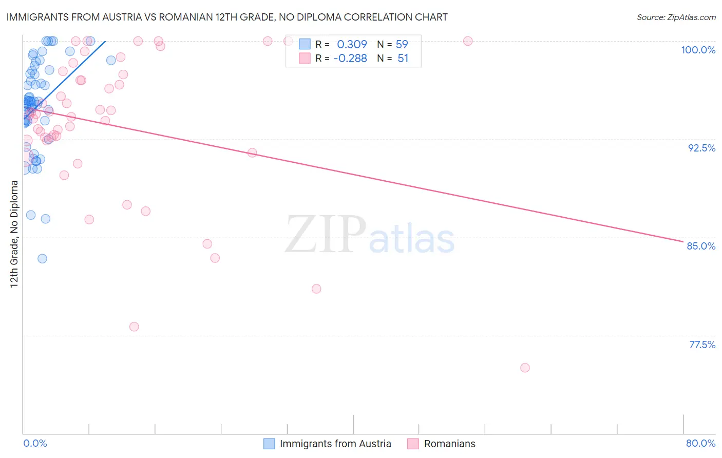 Immigrants from Austria vs Romanian 12th Grade, No Diploma