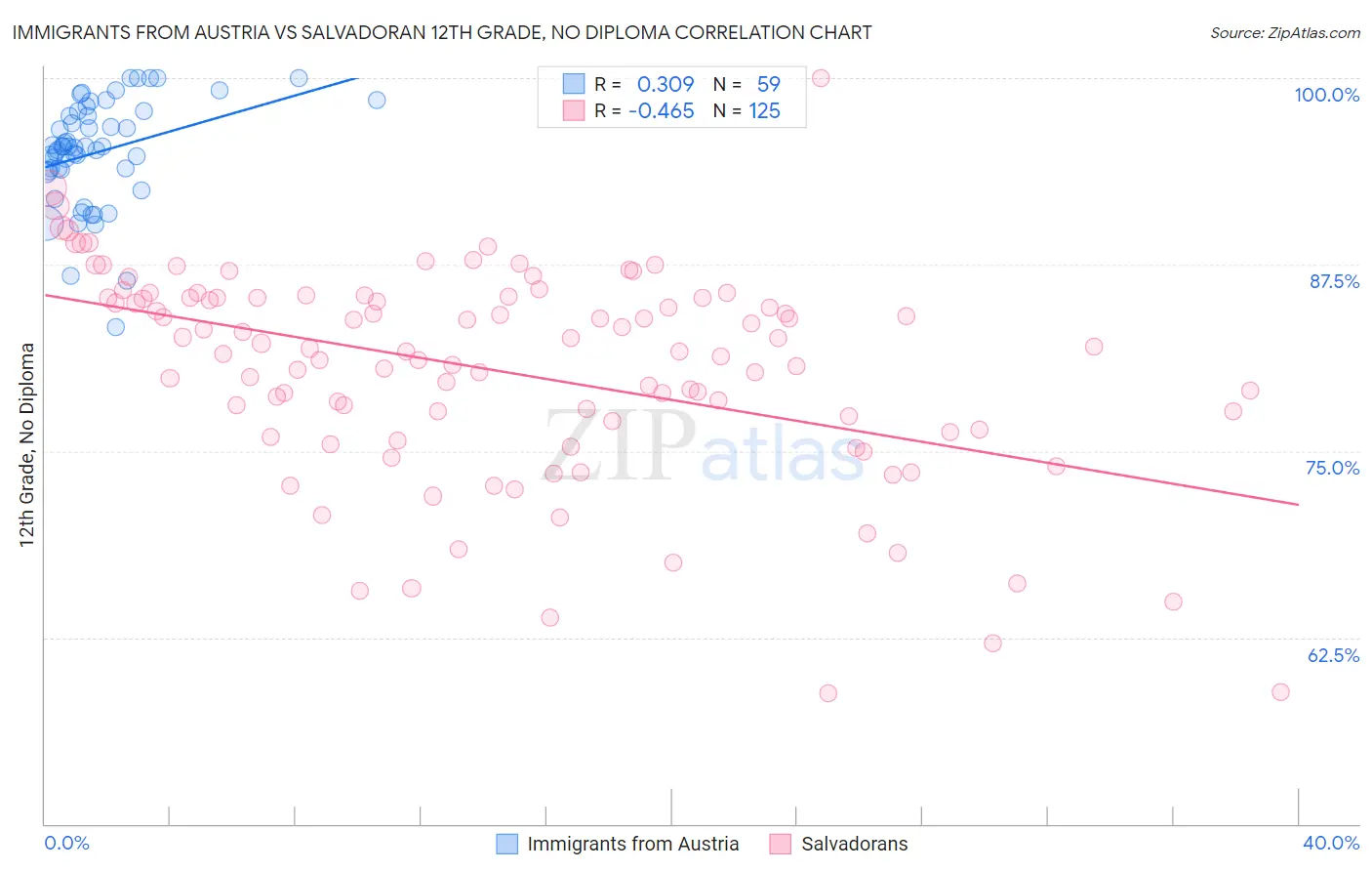 Immigrants from Austria vs Salvadoran 12th Grade, No Diploma