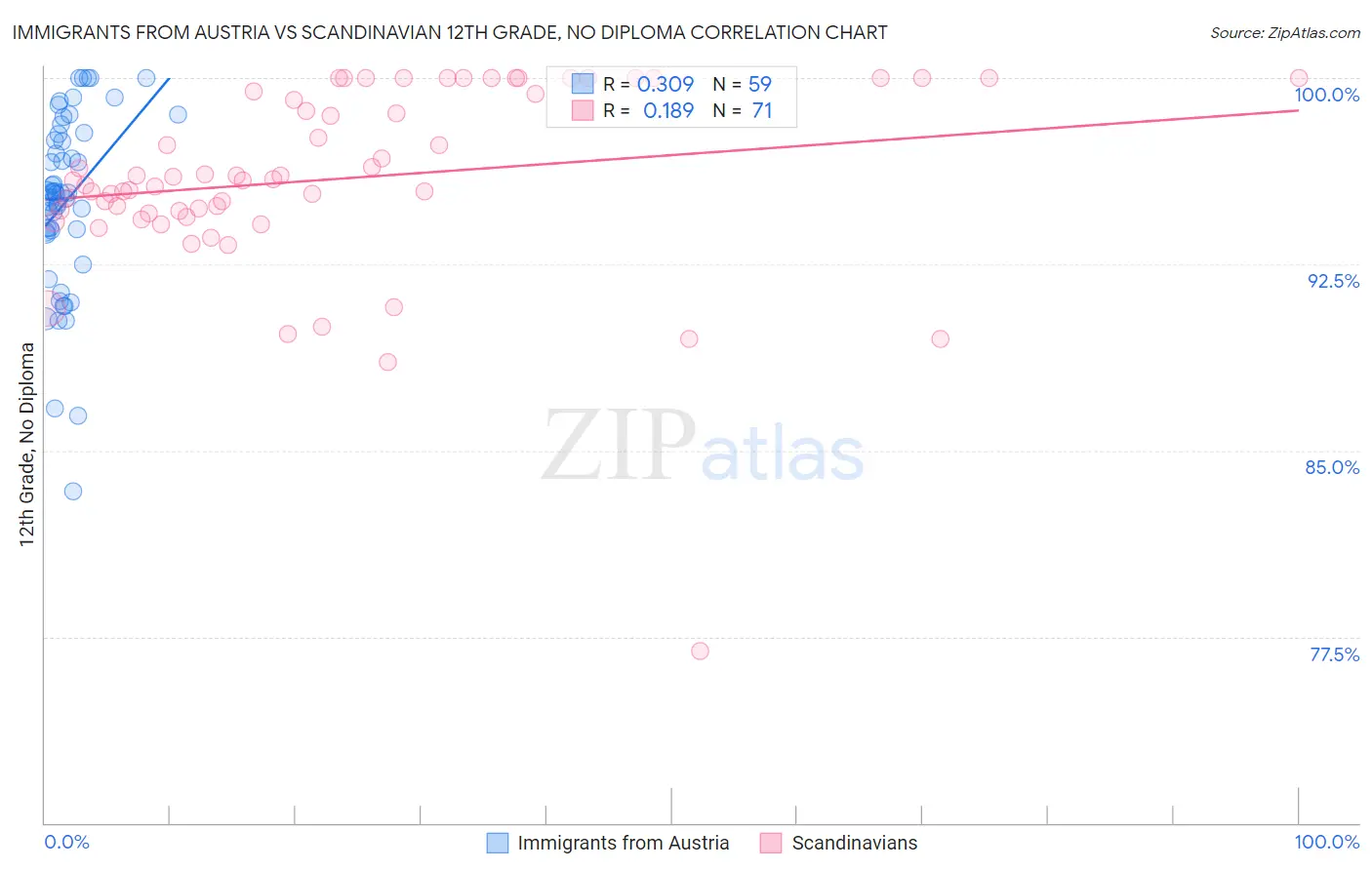 Immigrants from Austria vs Scandinavian 12th Grade, No Diploma