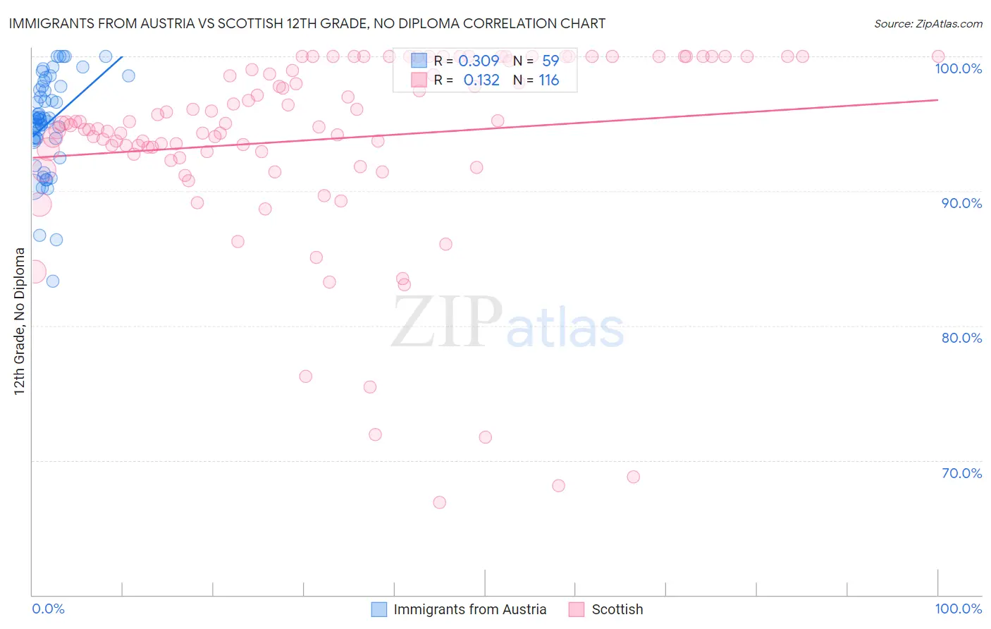 Immigrants from Austria vs Scottish 12th Grade, No Diploma