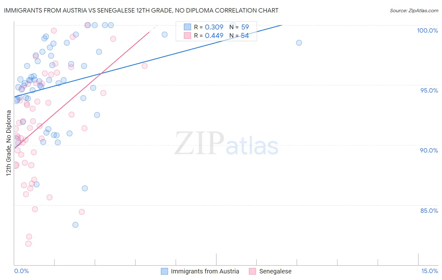 Immigrants from Austria vs Senegalese 12th Grade, No Diploma