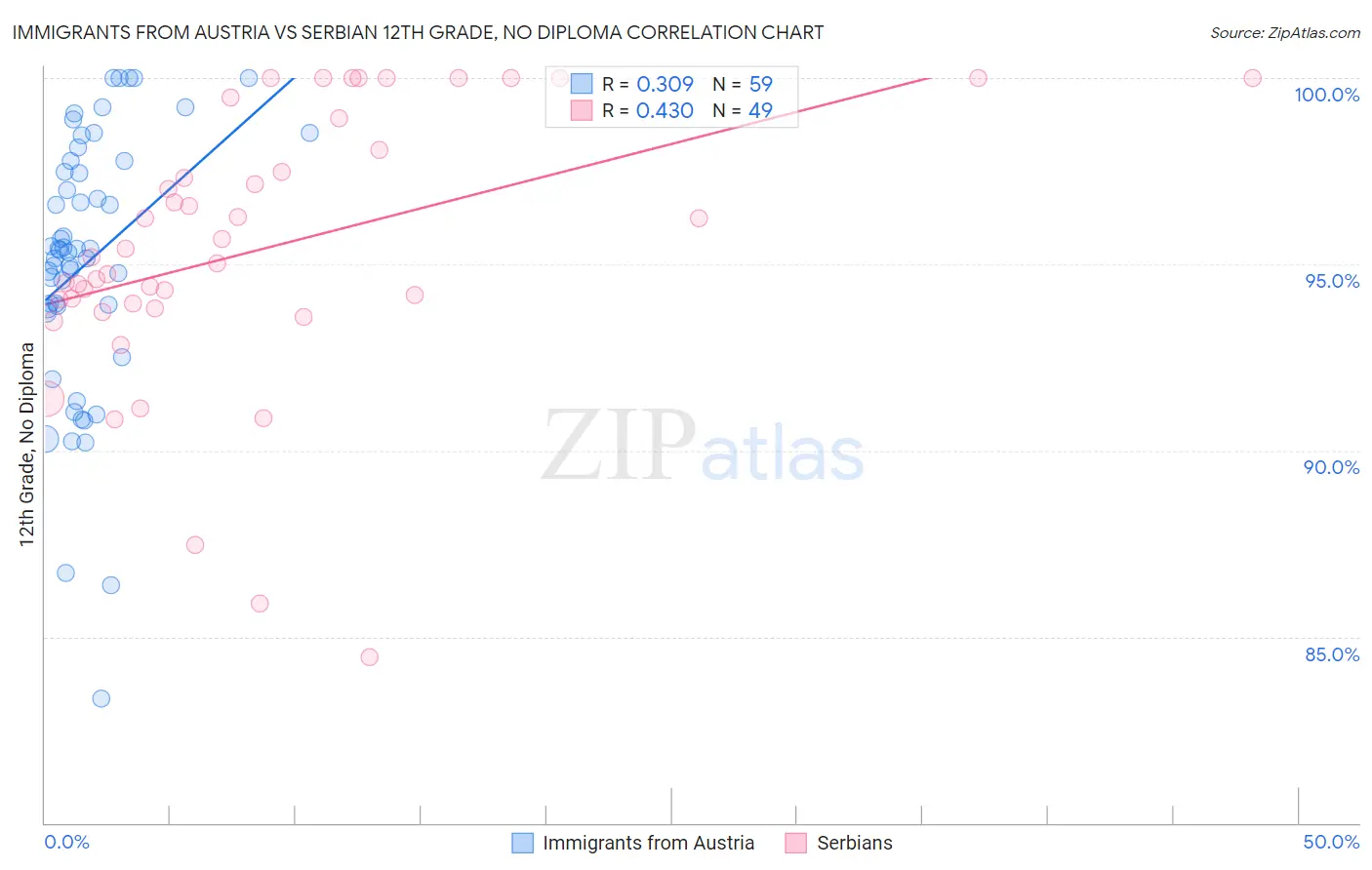 Immigrants from Austria vs Serbian 12th Grade, No Diploma