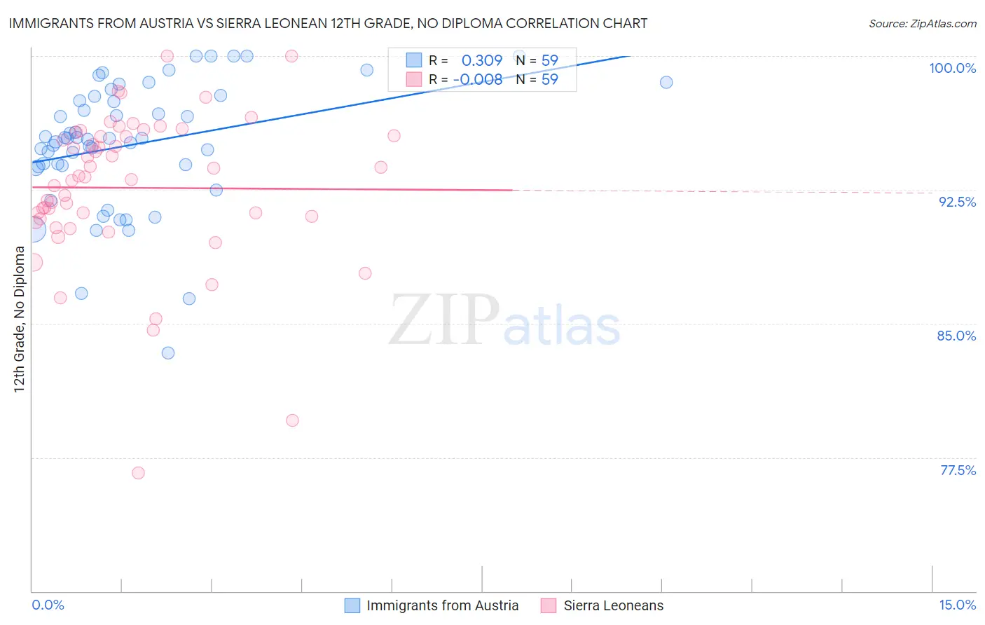 Immigrants from Austria vs Sierra Leonean 12th Grade, No Diploma