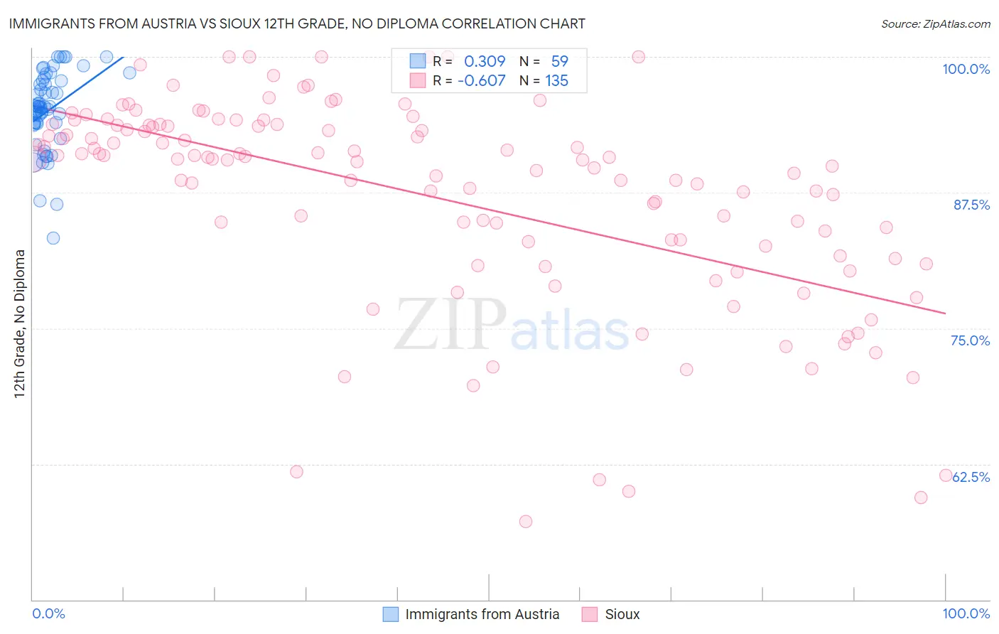 Immigrants from Austria vs Sioux 12th Grade, No Diploma