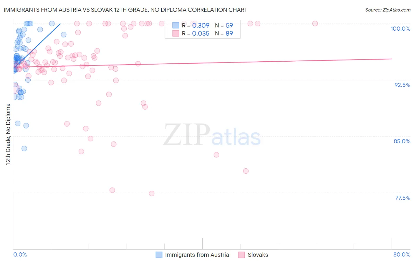 Immigrants from Austria vs Slovak 12th Grade, No Diploma