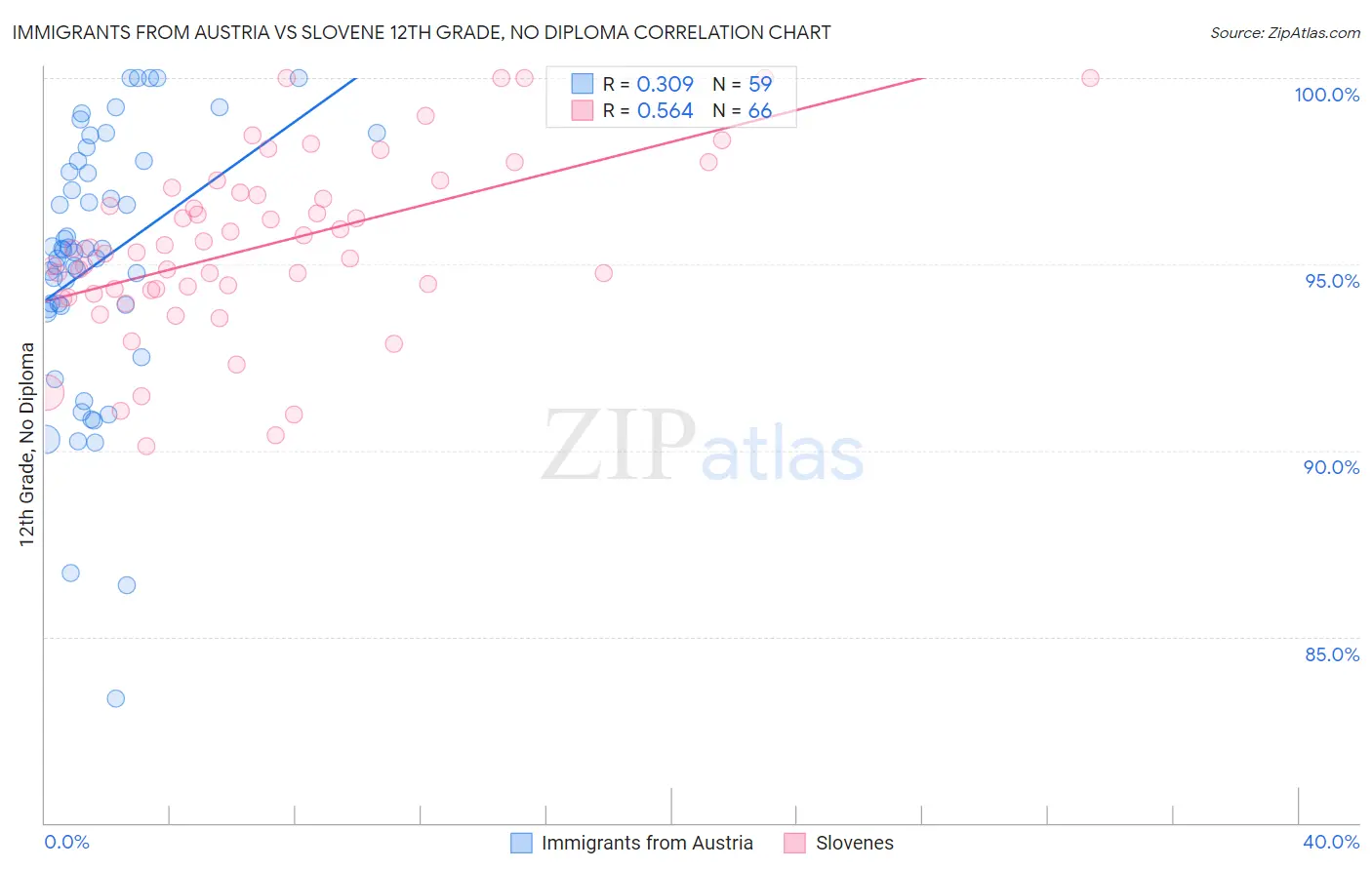 Immigrants from Austria vs Slovene 12th Grade, No Diploma