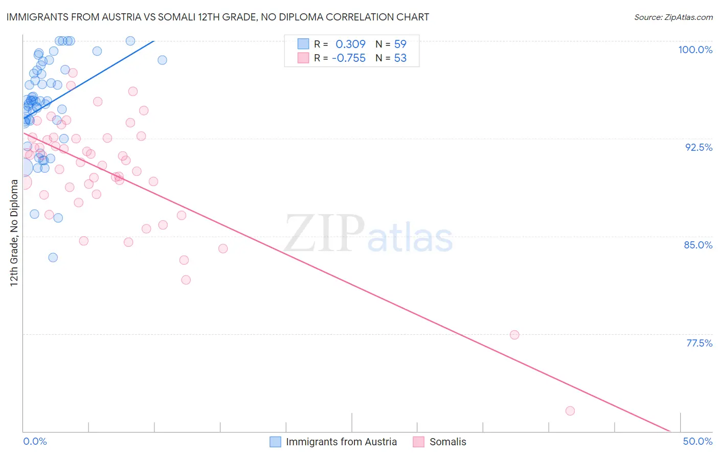 Immigrants from Austria vs Somali 12th Grade, No Diploma