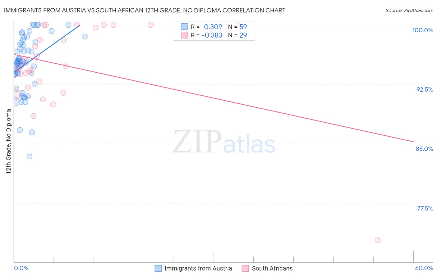 Immigrants from Austria vs South African 12th Grade, No Diploma