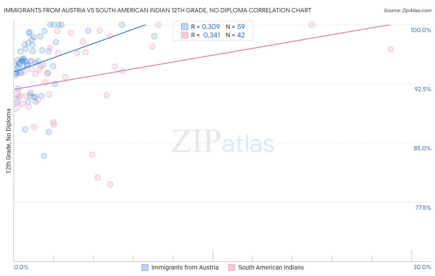 Immigrants from Austria vs South American Indian 12th Grade, No Diploma