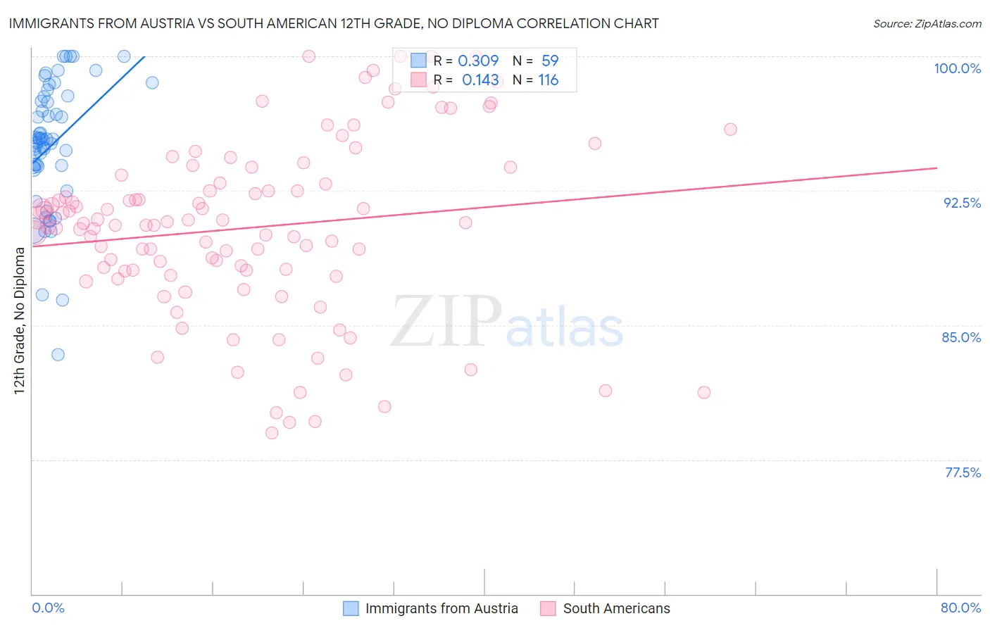 Immigrants from Austria vs South American 12th Grade, No Diploma