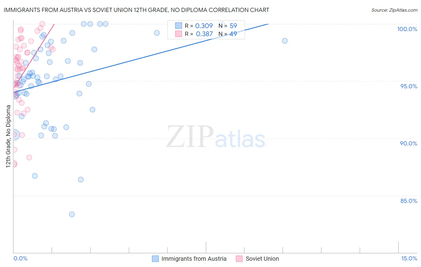Immigrants from Austria vs Soviet Union 12th Grade, No Diploma