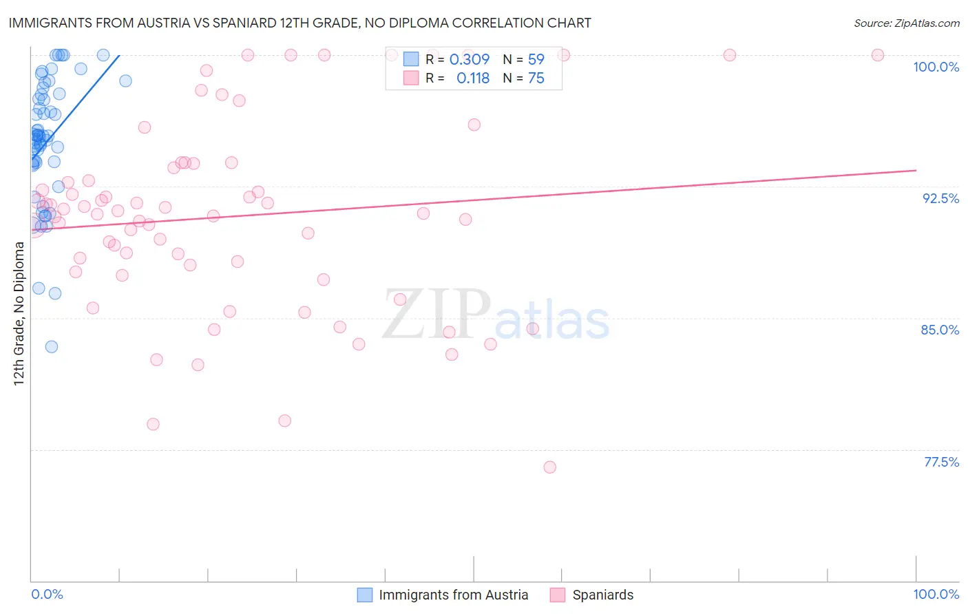 Immigrants from Austria vs Spaniard 12th Grade, No Diploma