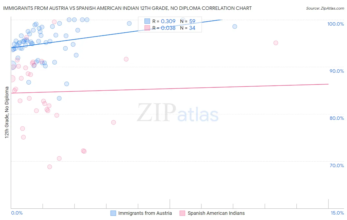 Immigrants from Austria vs Spanish American Indian 12th Grade, No Diploma