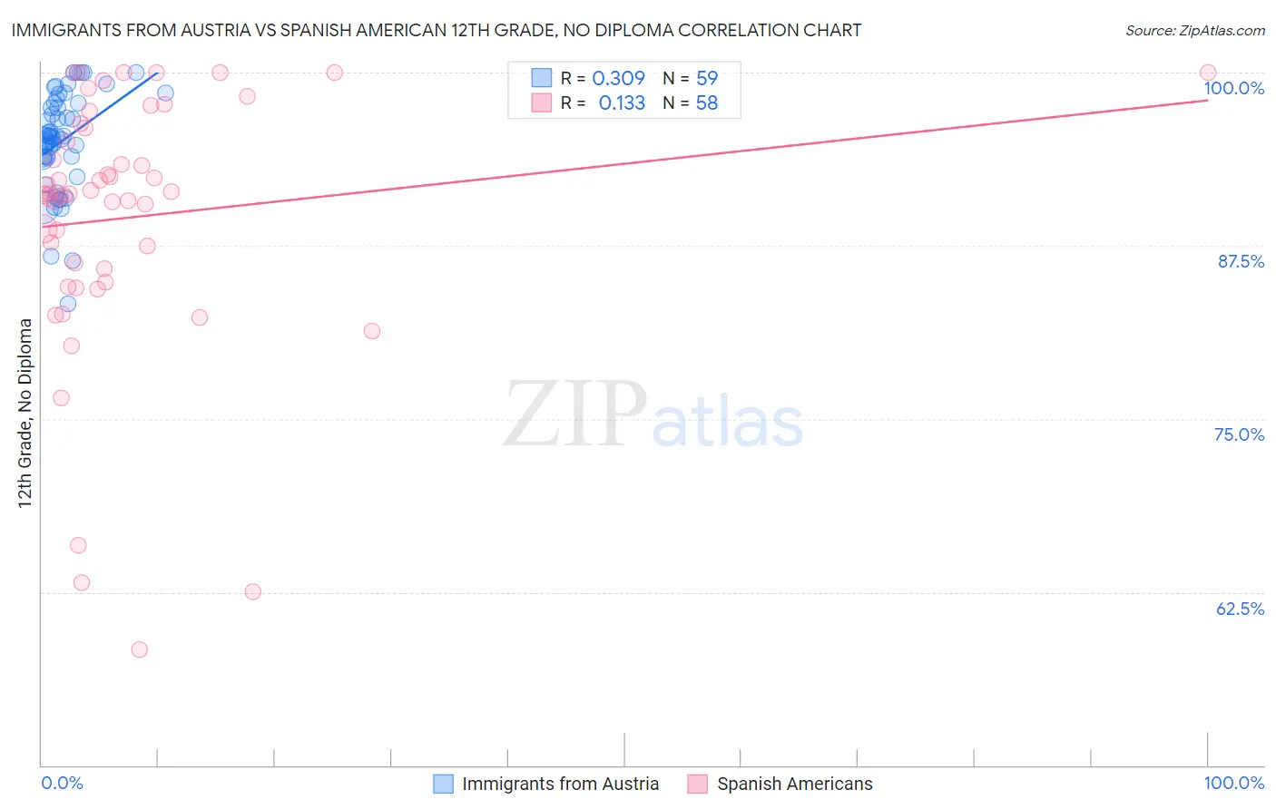 Immigrants from Austria vs Spanish American 12th Grade, No Diploma
