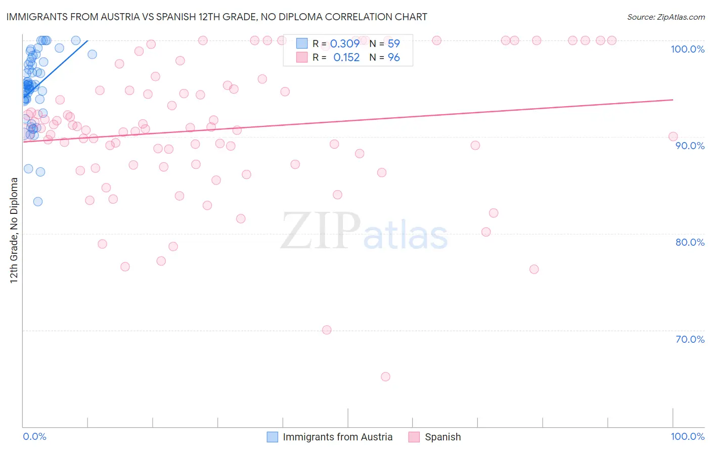 Immigrants from Austria vs Spanish 12th Grade, No Diploma