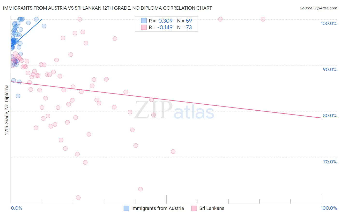 Immigrants from Austria vs Sri Lankan 12th Grade, No Diploma