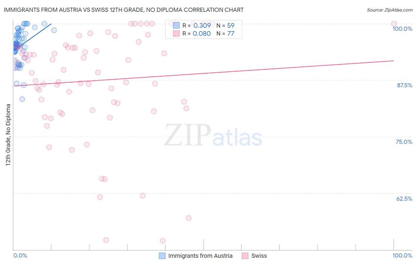 Immigrants from Austria vs Swiss 12th Grade, No Diploma