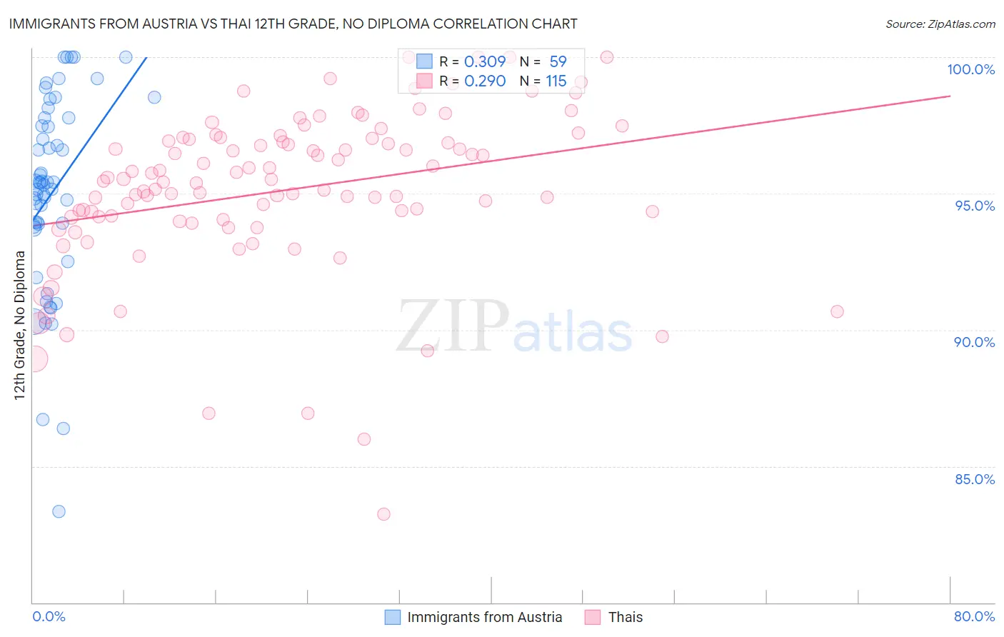 Immigrants from Austria vs Thai 12th Grade, No Diploma