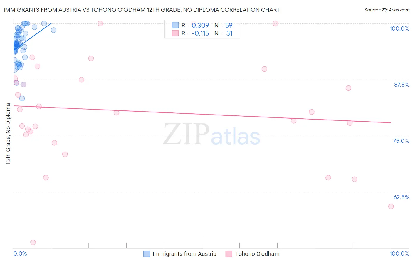 Immigrants from Austria vs Tohono O'odham 12th Grade, No Diploma