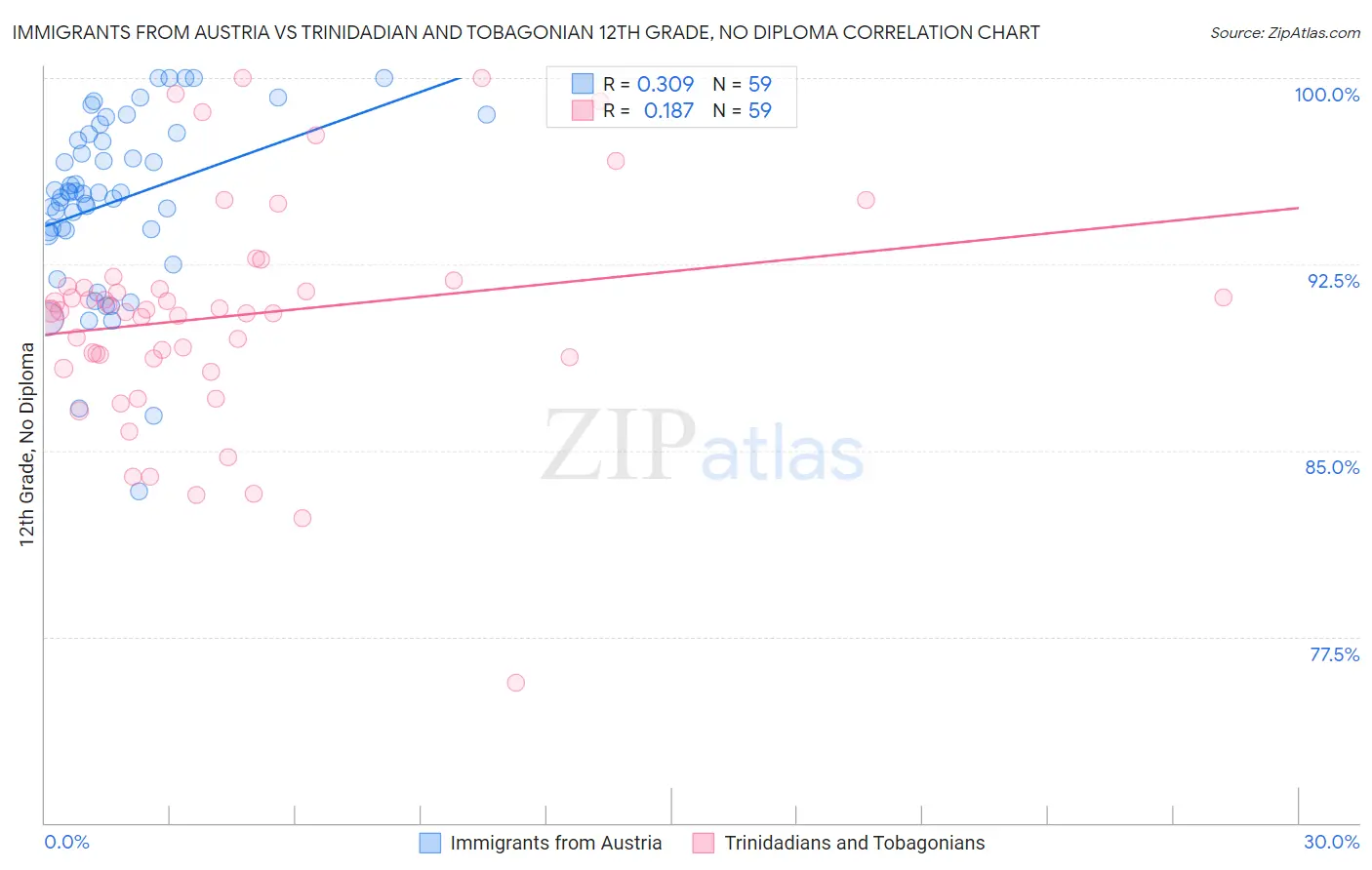 Immigrants from Austria vs Trinidadian and Tobagonian 12th Grade, No Diploma