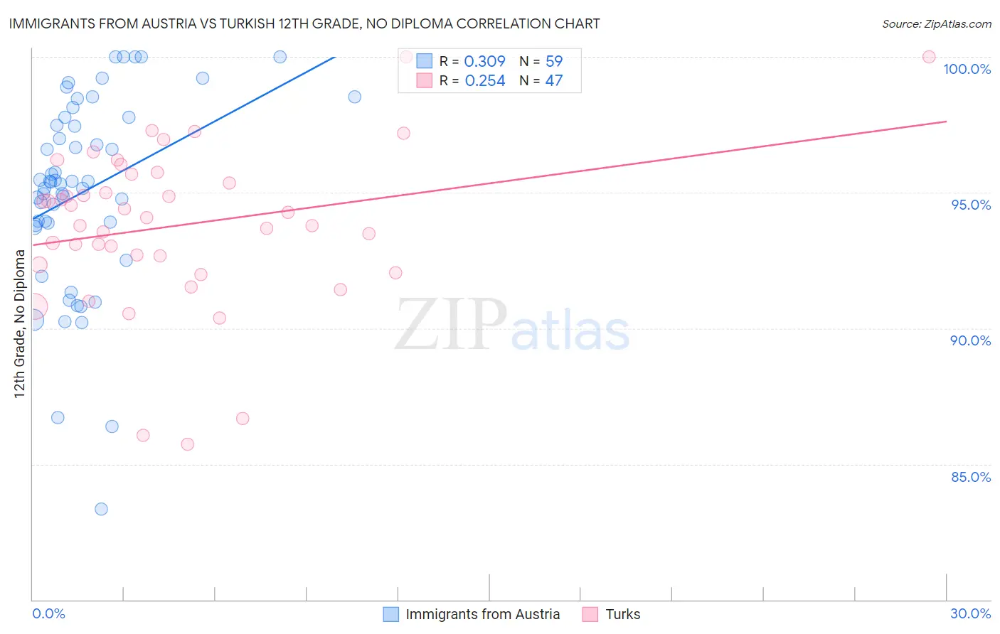 Immigrants from Austria vs Turkish 12th Grade, No Diploma