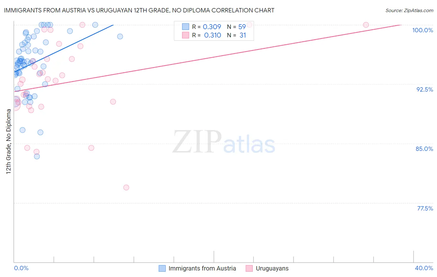 Immigrants from Austria vs Uruguayan 12th Grade, No Diploma