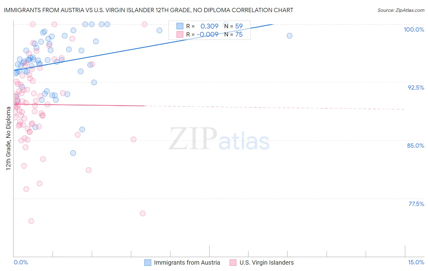 Immigrants from Austria vs U.S. Virgin Islander 12th Grade, No Diploma