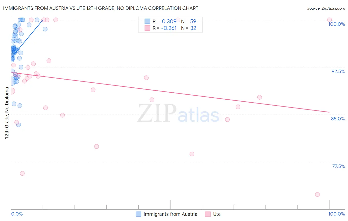 Immigrants from Austria vs Ute 12th Grade, No Diploma