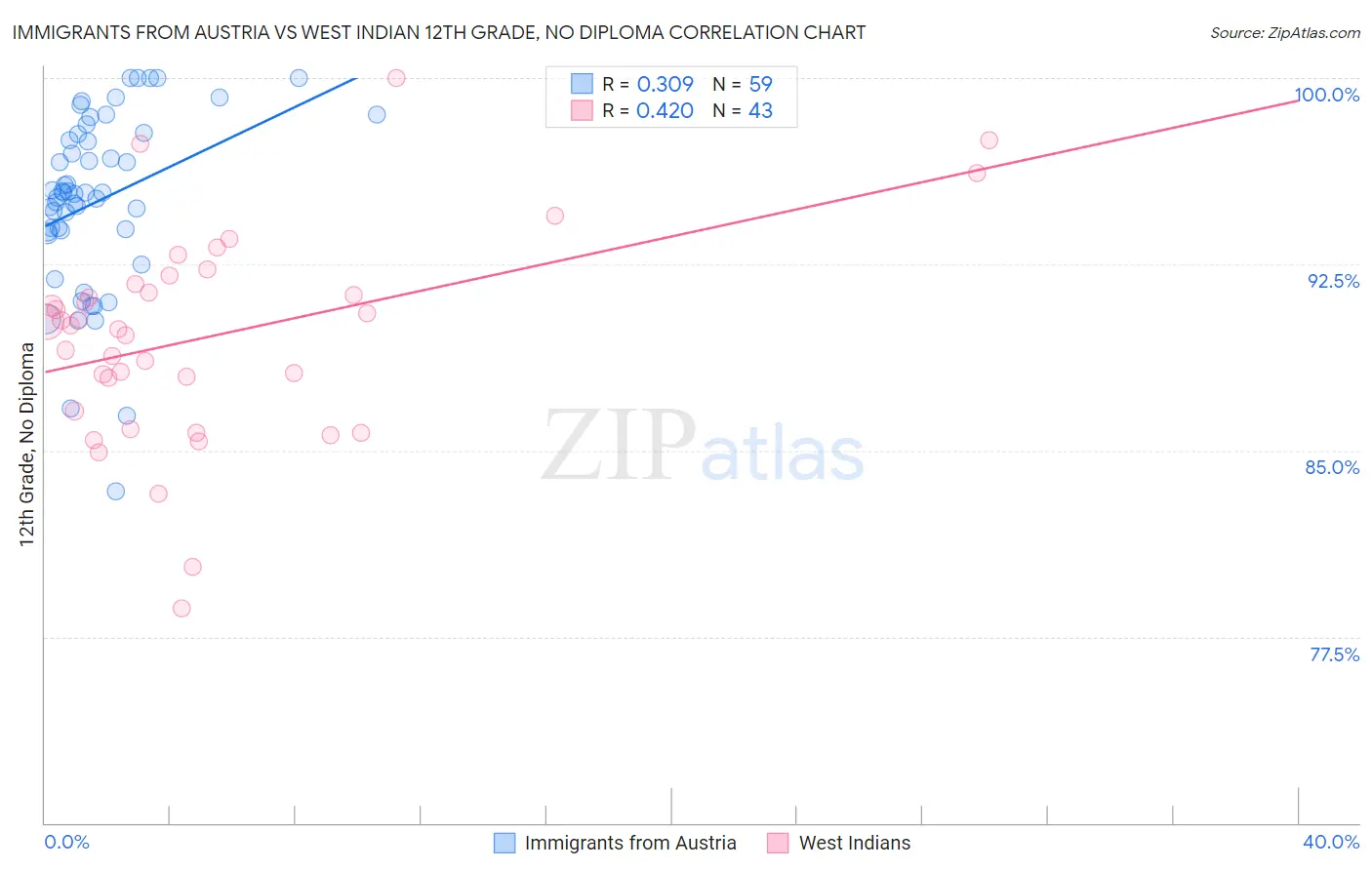 Immigrants from Austria vs West Indian 12th Grade, No Diploma