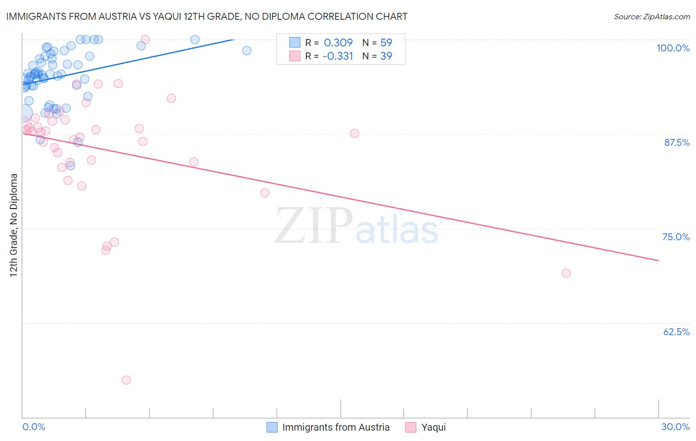 Immigrants from Austria vs Yaqui 12th Grade, No Diploma