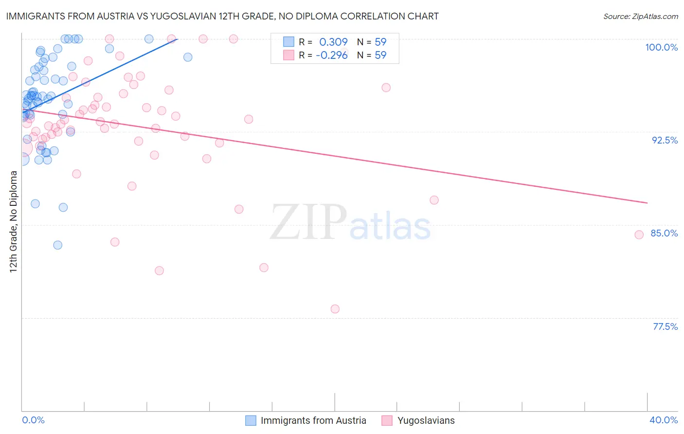 Immigrants from Austria vs Yugoslavian 12th Grade, No Diploma