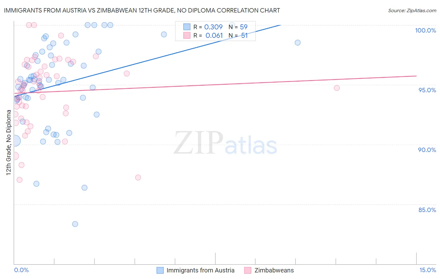 Immigrants from Austria vs Zimbabwean 12th Grade, No Diploma