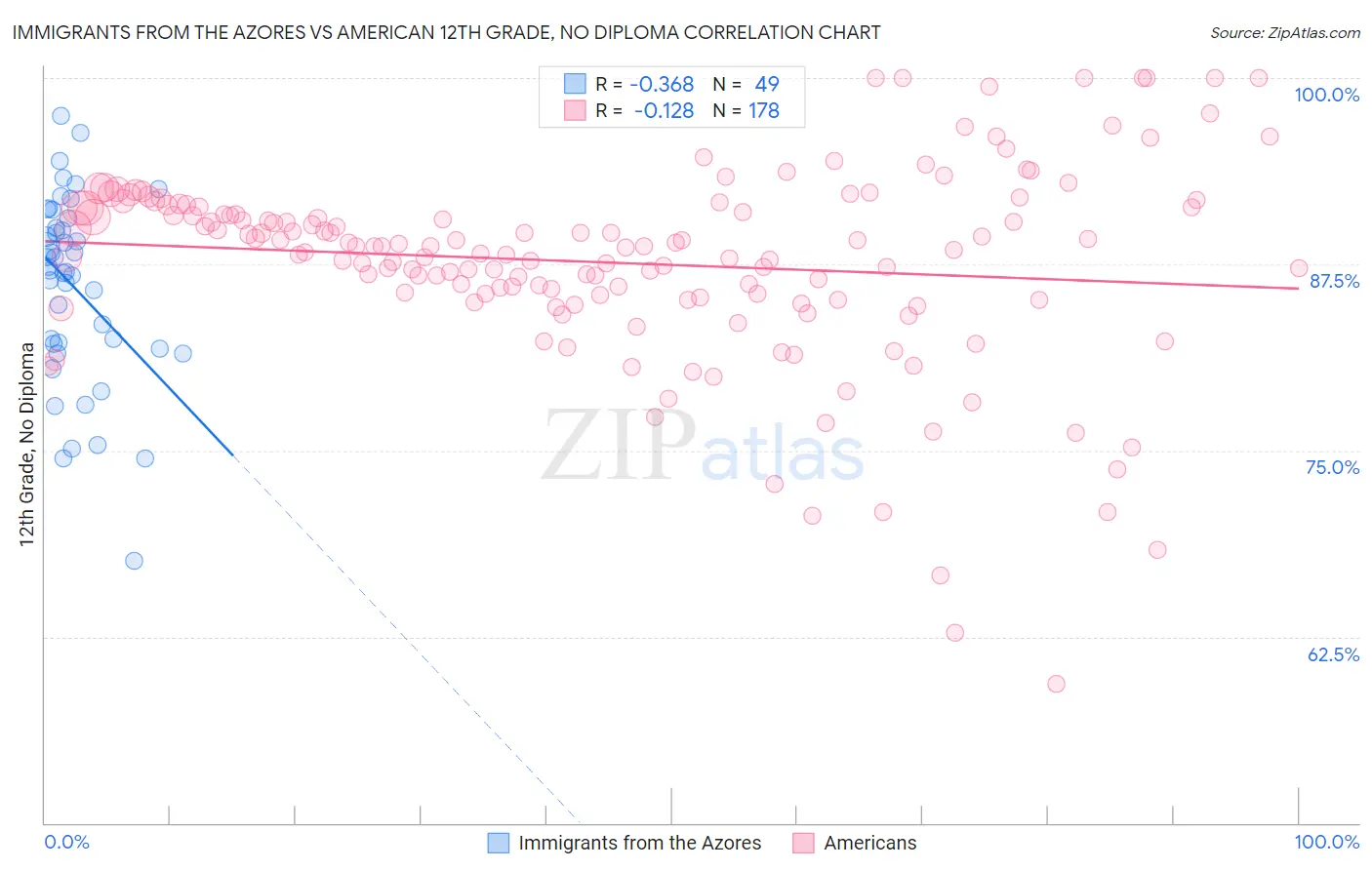 Immigrants from the Azores vs American 12th Grade, No Diploma