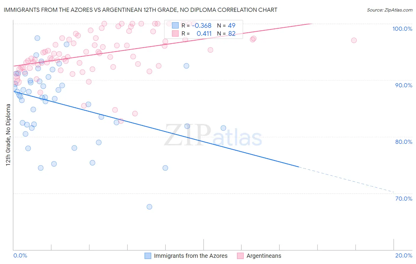 Immigrants from the Azores vs Argentinean 12th Grade, No Diploma