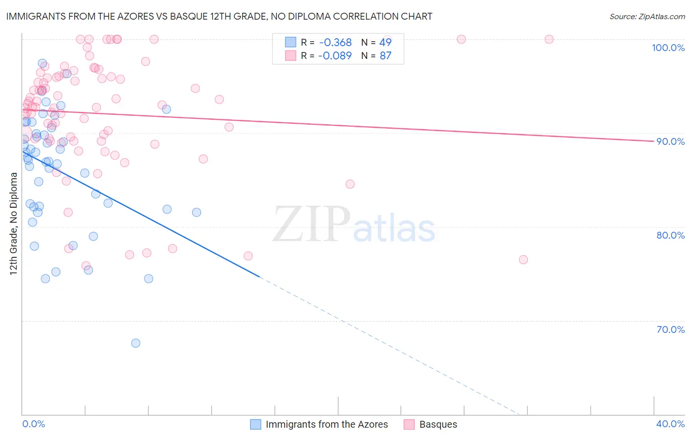 Immigrants from the Azores vs Basque 12th Grade, No Diploma