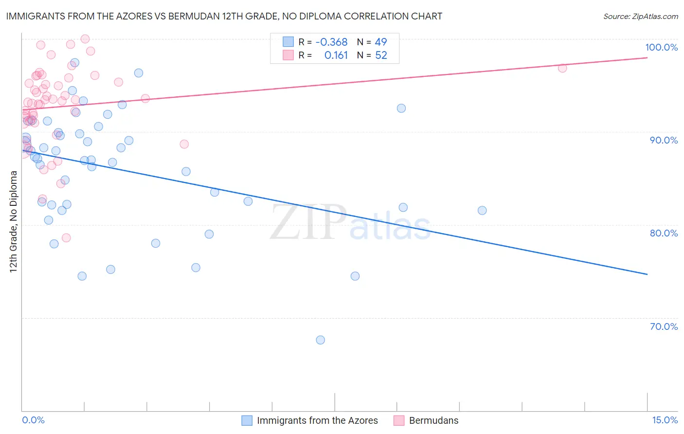 Immigrants from the Azores vs Bermudan 12th Grade, No Diploma