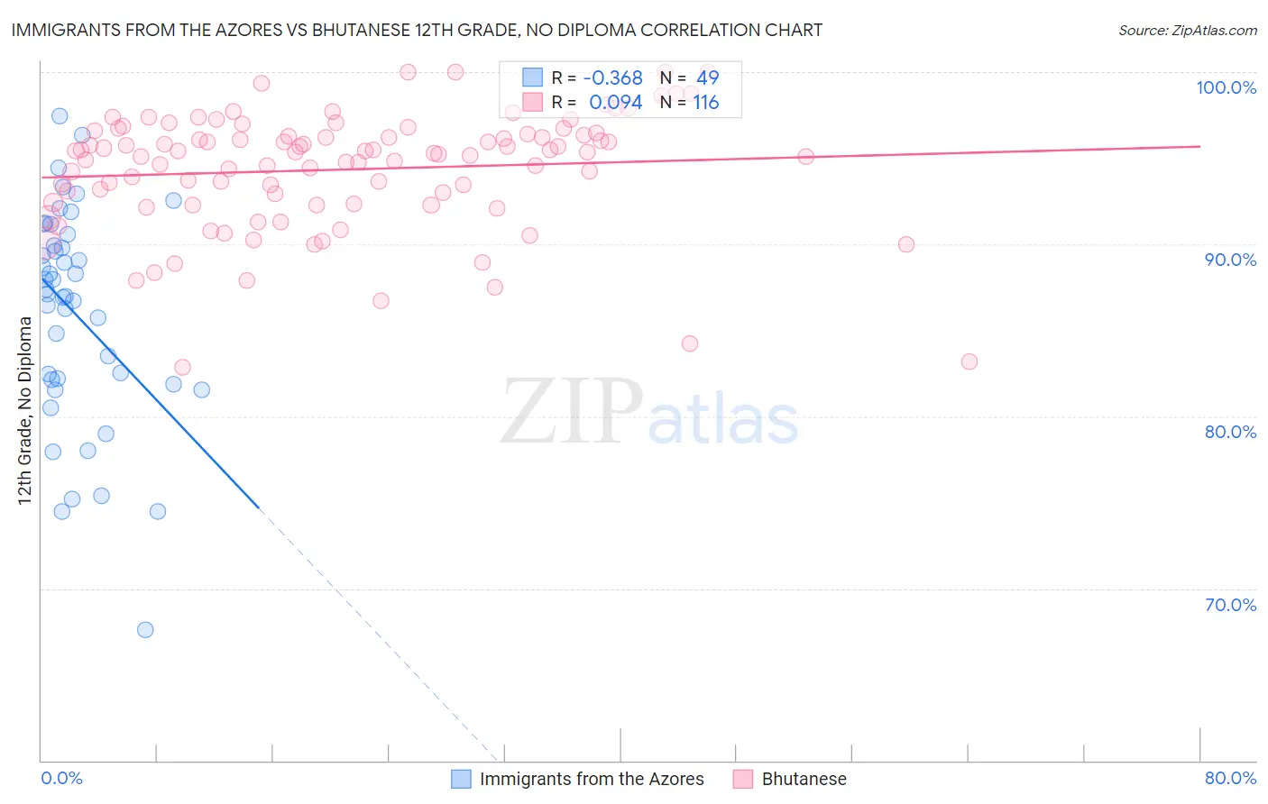 Immigrants from the Azores vs Bhutanese 12th Grade, No Diploma