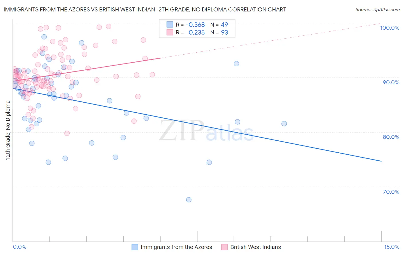 Immigrants from the Azores vs British West Indian 12th Grade, No Diploma