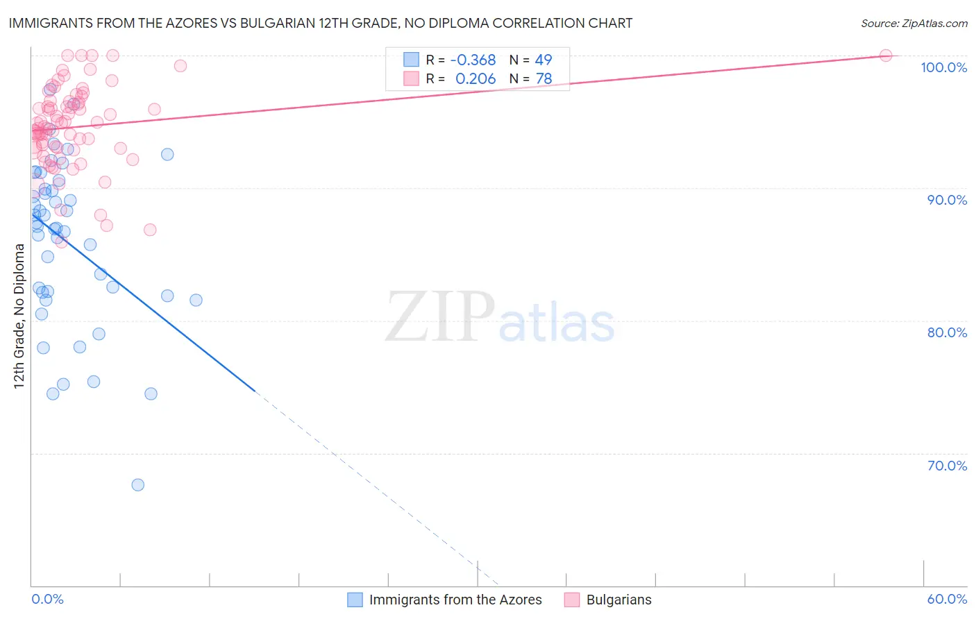 Immigrants from the Azores vs Bulgarian 12th Grade, No Diploma