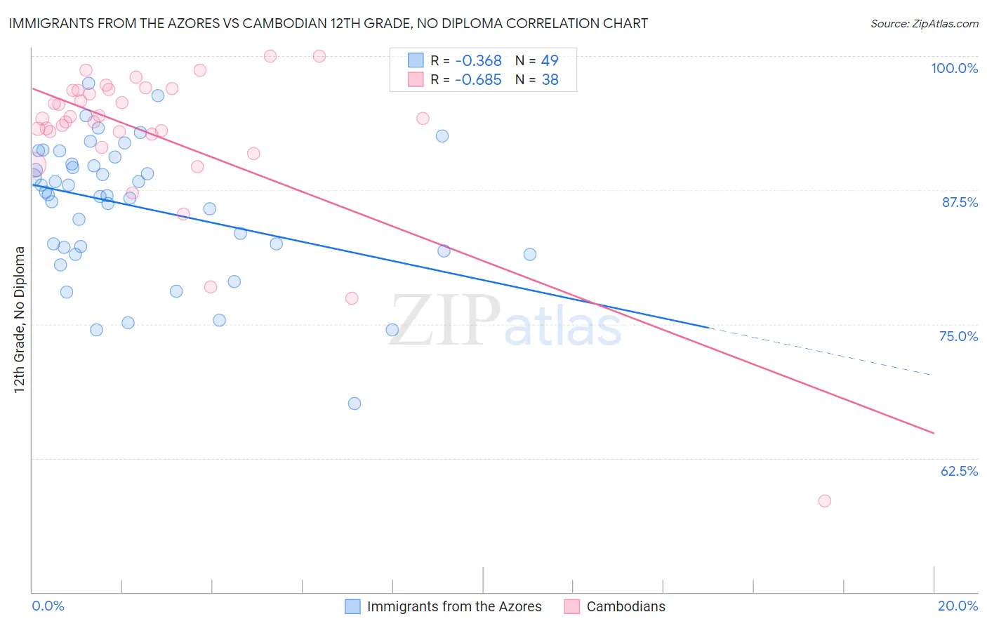 Immigrants from the Azores vs Cambodian 12th Grade, No Diploma
